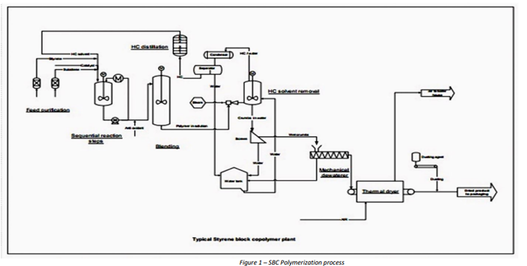 sbc polymerization process.png