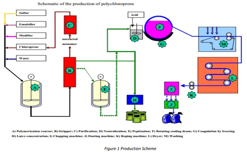 schematic of the production